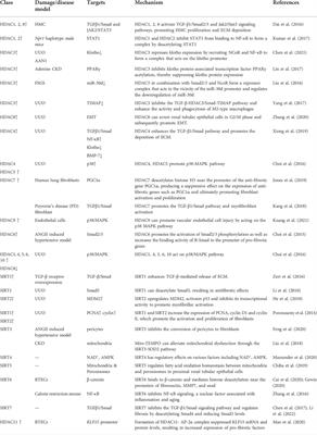 Molecular mechanisms of histone deacetylases and inhibitors in renal fibrosis progression